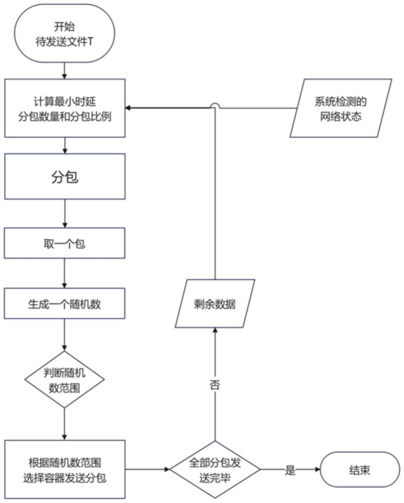 一种面向异构卫星网络资源优化分配的轻量化容器管理方法