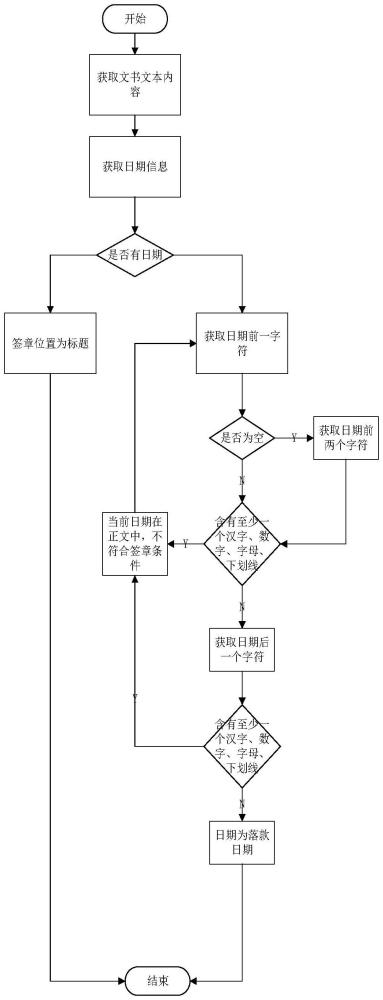 一种基于文书内容对签章位置自动定位的方法、装置与流程