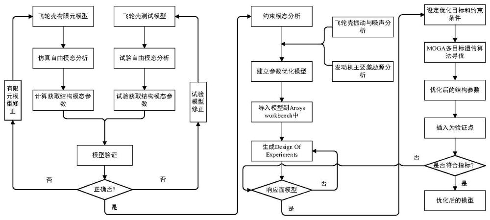 一种发动机飞轮壳有限元模型修正及结构动力学优化方法