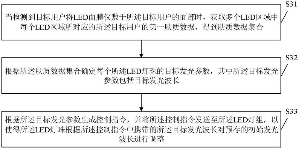 LED面膜仪控制方法、装置、LED面膜仪及介质与流程