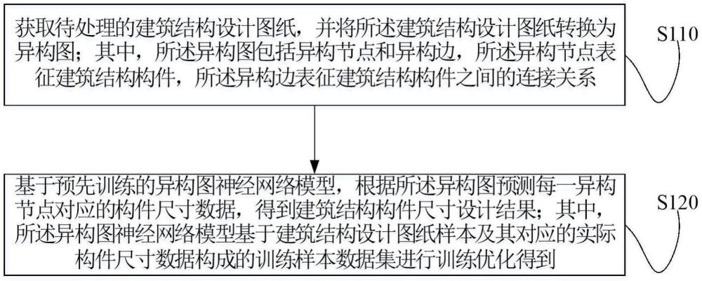 基于异构图神经网络的建筑结构构件尺寸设计方法及装置