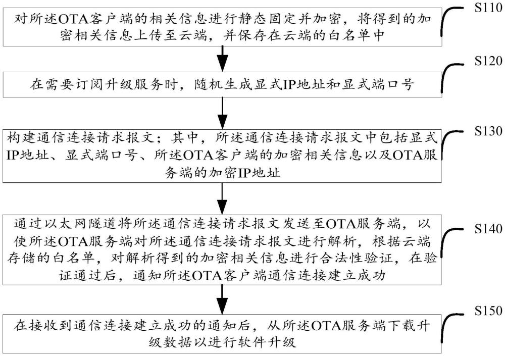 基于环网架构OTA升级通信防护方法及装置、介质、设备与流程