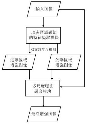 一种由粗到细的多尺度双支路图像曝光校正方法与流程