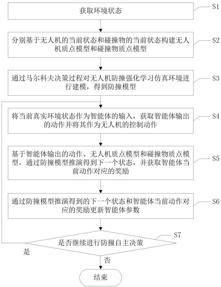 一种无人机防撞自主决策方法