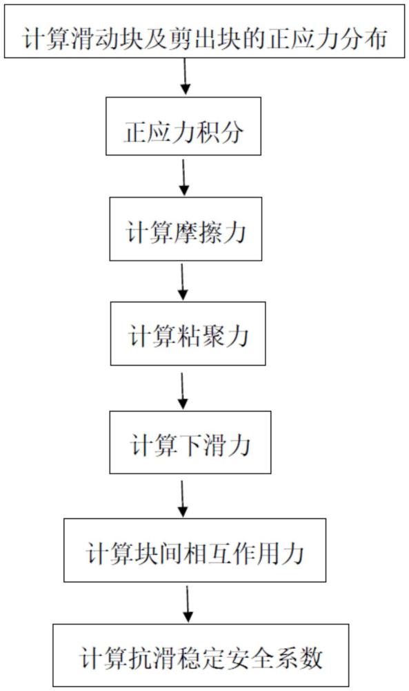 一种重力坝考虑坝基应力分布的深层抗滑稳定计算方法与流程