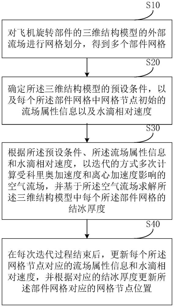 发动机三维旋转环境下的进气结冰数值模拟方法和装置