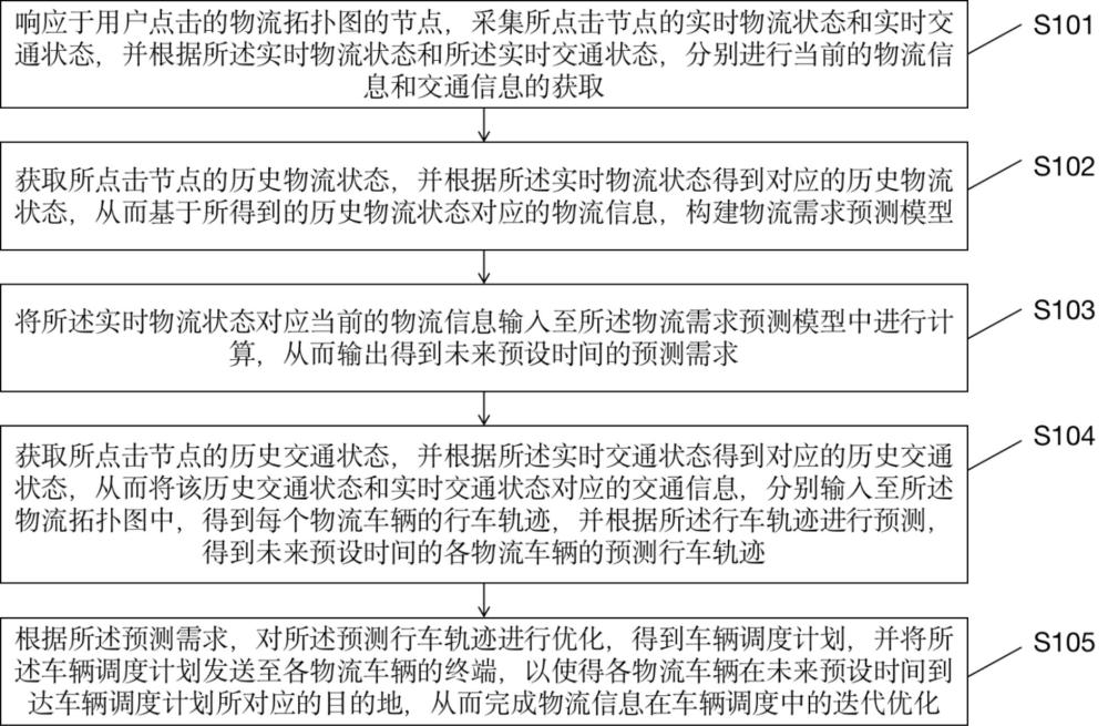 一种基于大数据技术的物流信息迭代优化方法及系统