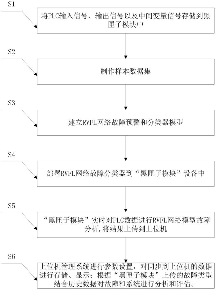 一种基于黑匣子模块的长输油气管道故障预测诊断方法与流程