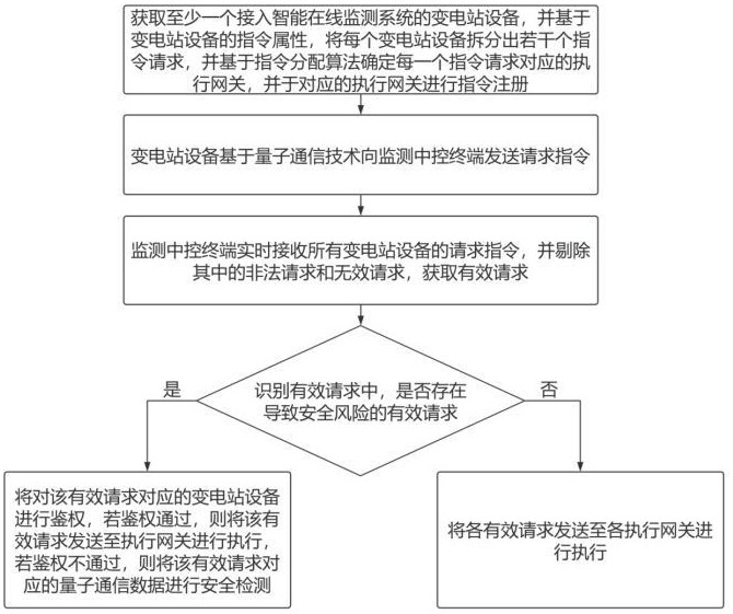 一种基于量子技术应用的变电站在线监测方法与系统与流程