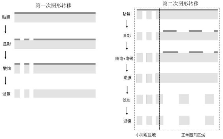 一种6oz厚铜板小间距图形的制作方法与流程