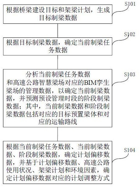 高速公路智慧梁场的安全管理方法、装置、设备及介质与流程