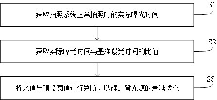 一种血液分析仪背光源的监测和调节方法与流程