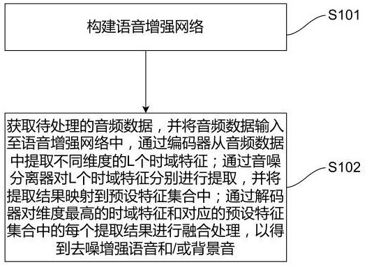 一种语音增强方法及系统与流程