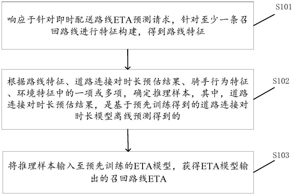 即时配送路线ETA预测方法、装置、介质及设备与流程