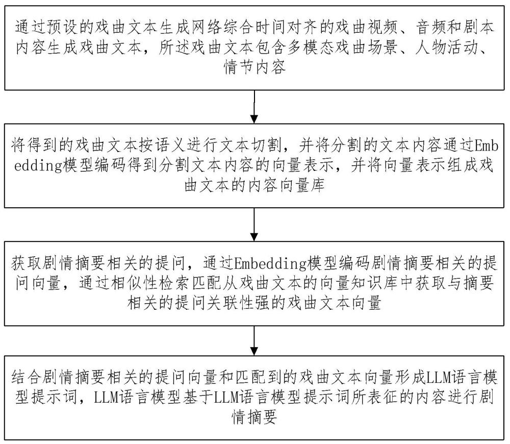 一种戏曲文本分析和剧情摘要提取的方法与流程