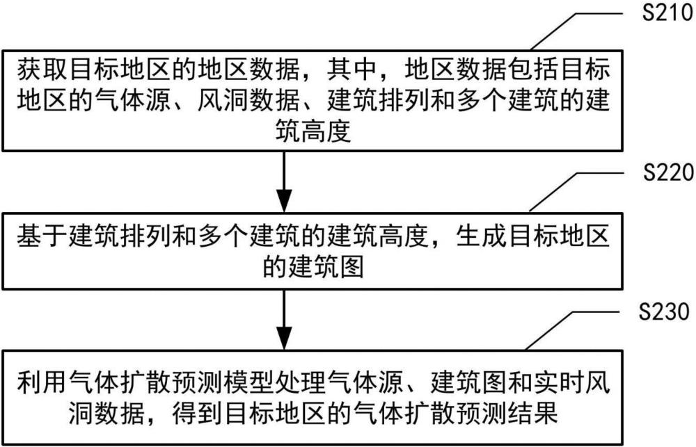 建筑气流和气体扩散的预测方法、建筑气流和气体扩散的预测模型的训练方法和装置