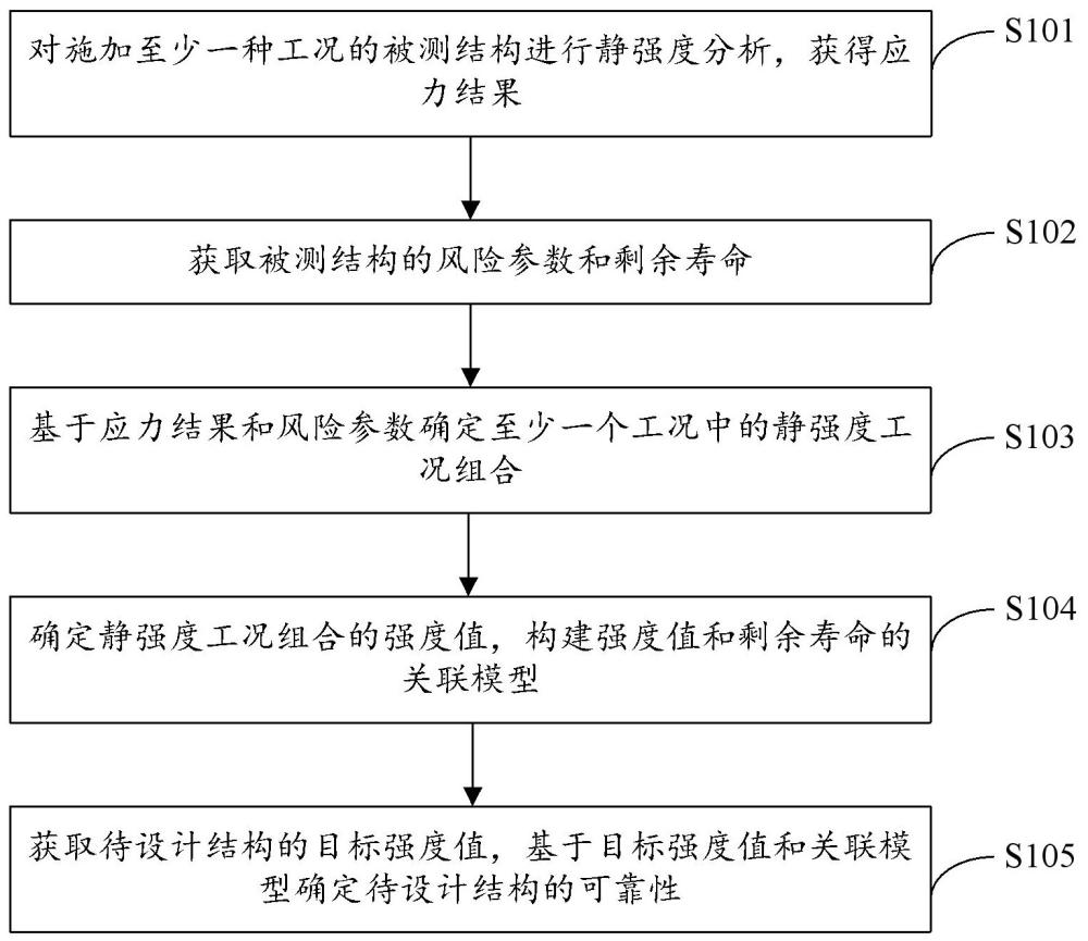 基于强度的结构可靠性设计方法、装置、驾驶室及介质与流程