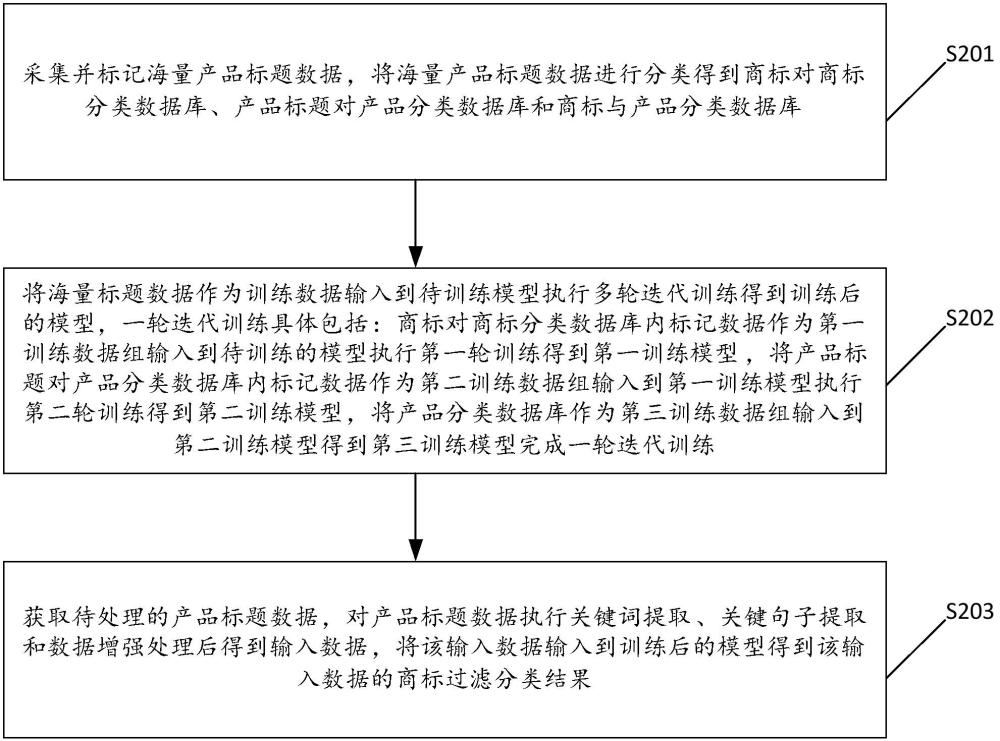 通过产品标题得到商标过滤分类结果的方法及系统与流程