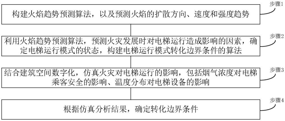 一种高层建筑火焰趋势预测及基于火灾趋势电梯运行模式转化边界条件确认方法与流程