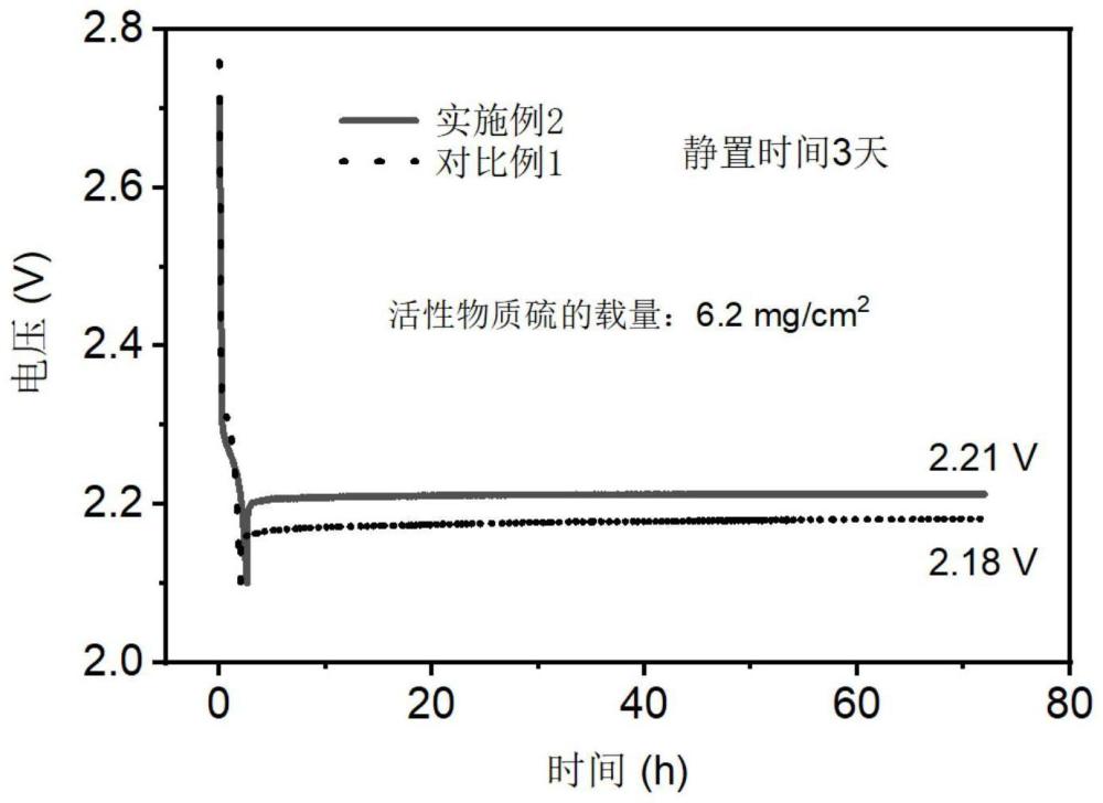 一种锂硫电池用凝胶电解质及其制备方法