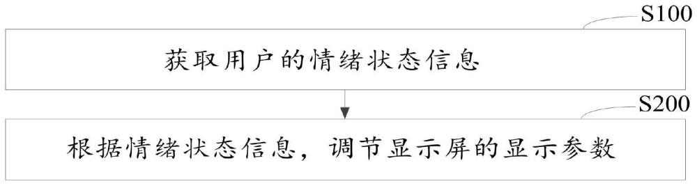 智能设备的显示屏调节方法及智能设备与流程