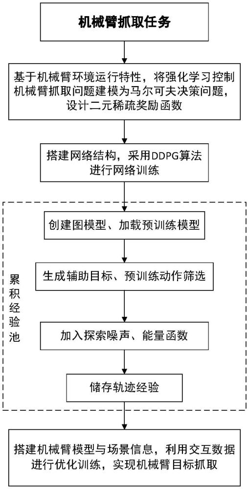 一种面向稀疏奖励的深度强化学习机械臂抓取方法