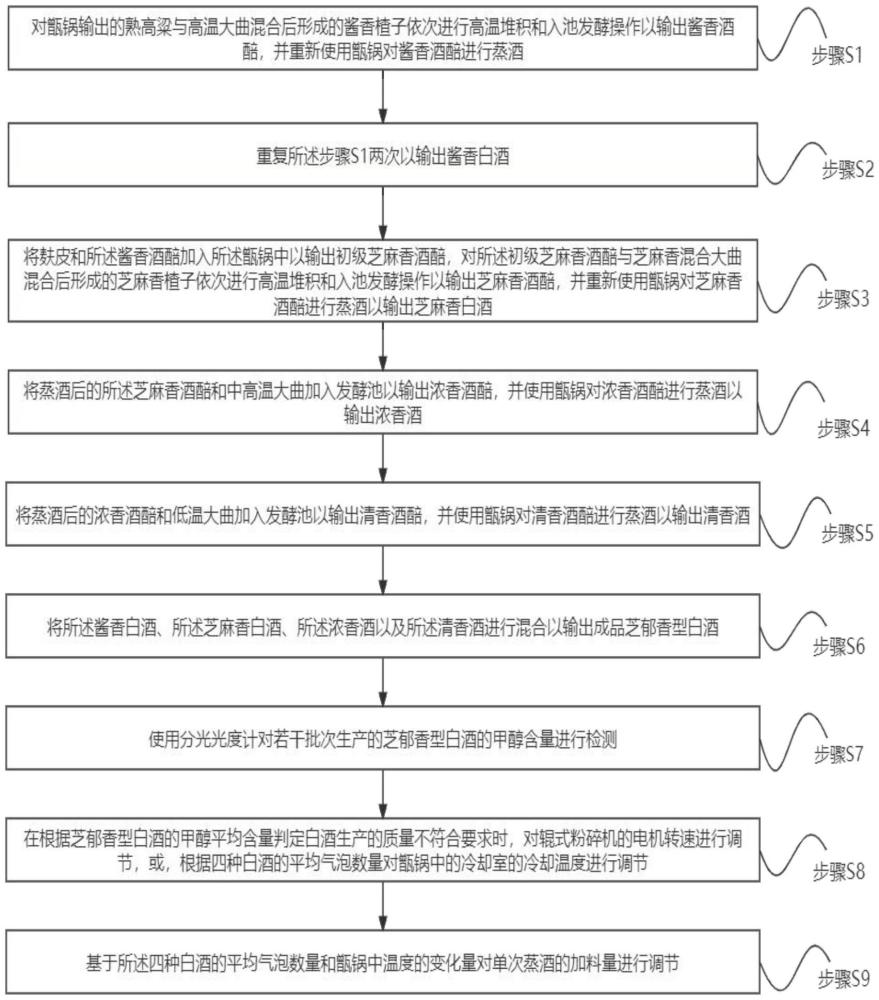 一种芝郁香型白酒生产工艺的制作方法