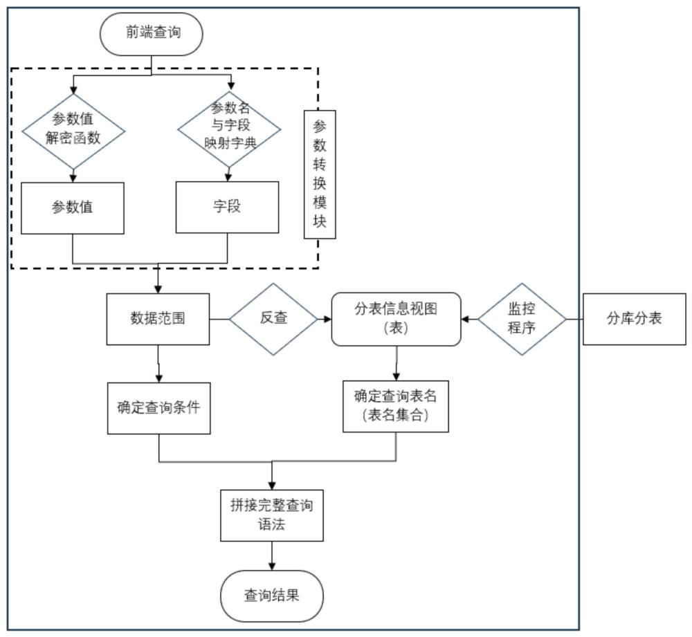 动态跨分表的即席查询方法、系统和存储介质与流程