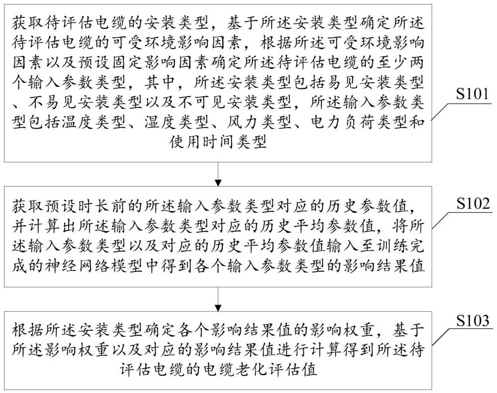 基于不同电缆输入参数类型的电缆老化评估系统及方法与流程