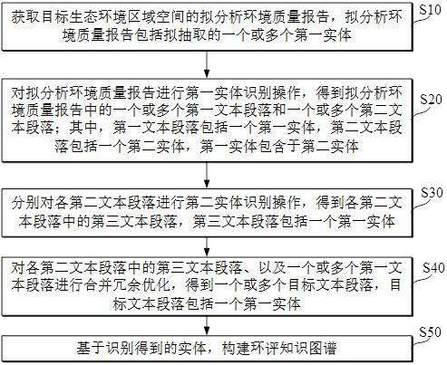 一种生态环境区域空间环评知识图谱生成方法及系统与流程