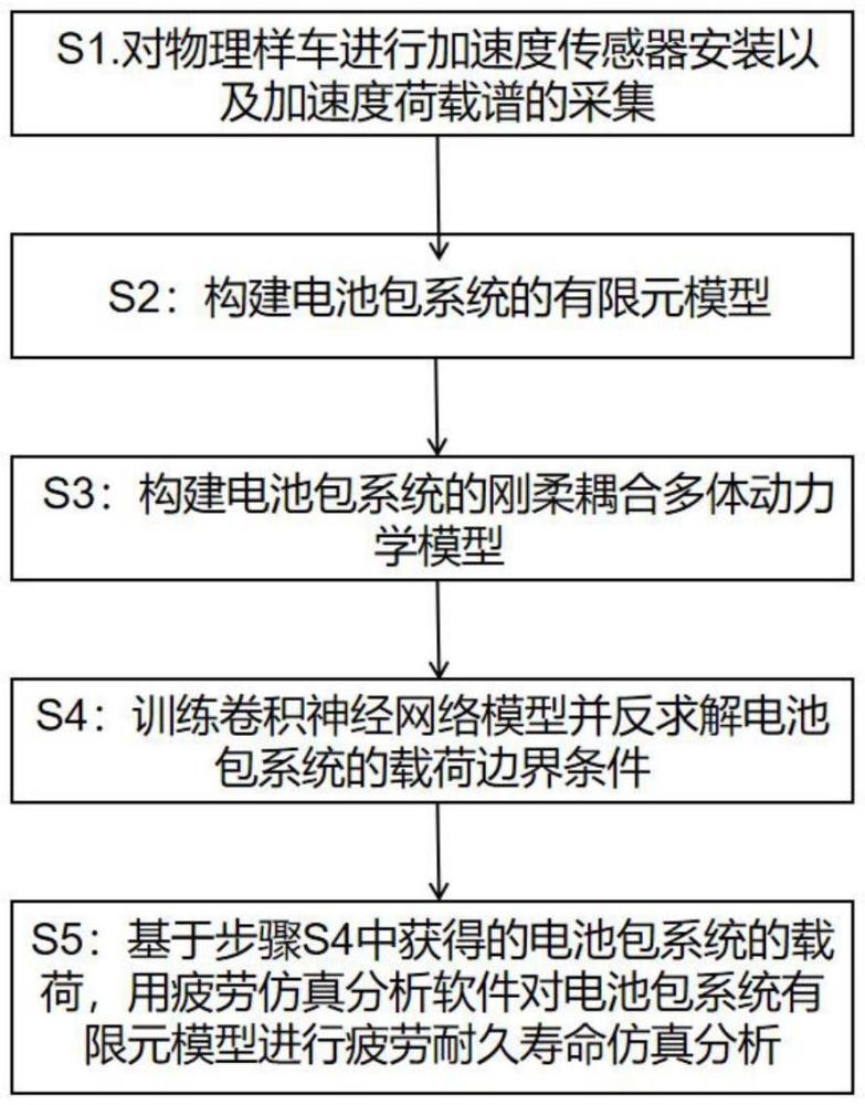 一种基于卷积神经网络的电池包系统疲劳分析方法与流程