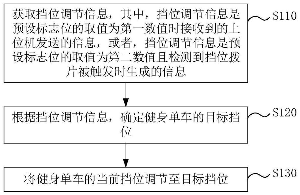 一种挡位的调节方法、控制器、健身单车及存储介质与流程