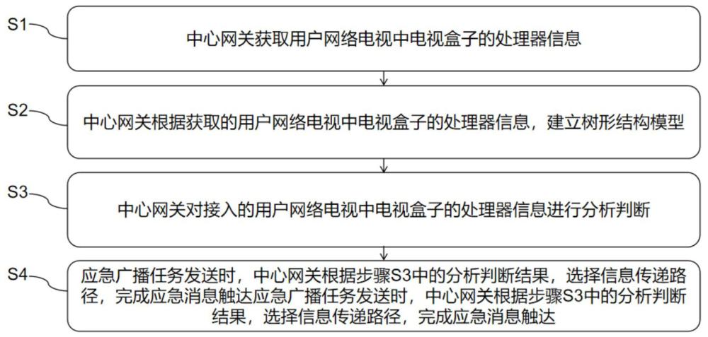 一种基于网络电视的快速消息触达的实现方法及系统与流程