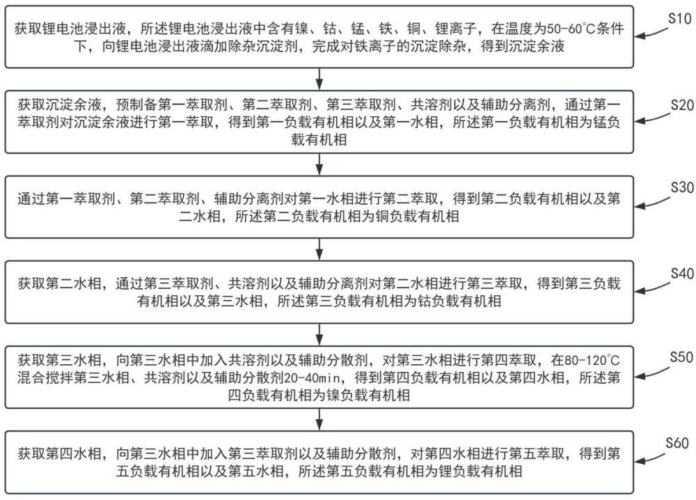 废旧锂电池浸出液同步回收镍钴锰的方法与流程