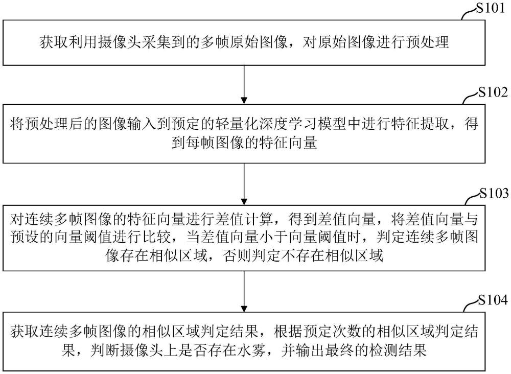 摄像头水雾检测方法、装置、电子设备及存储介质与流程