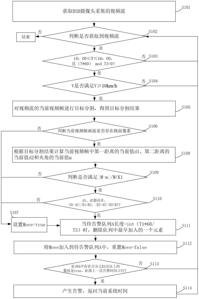 BSD摄像头偏移预警方法、装置及电子设备与流程