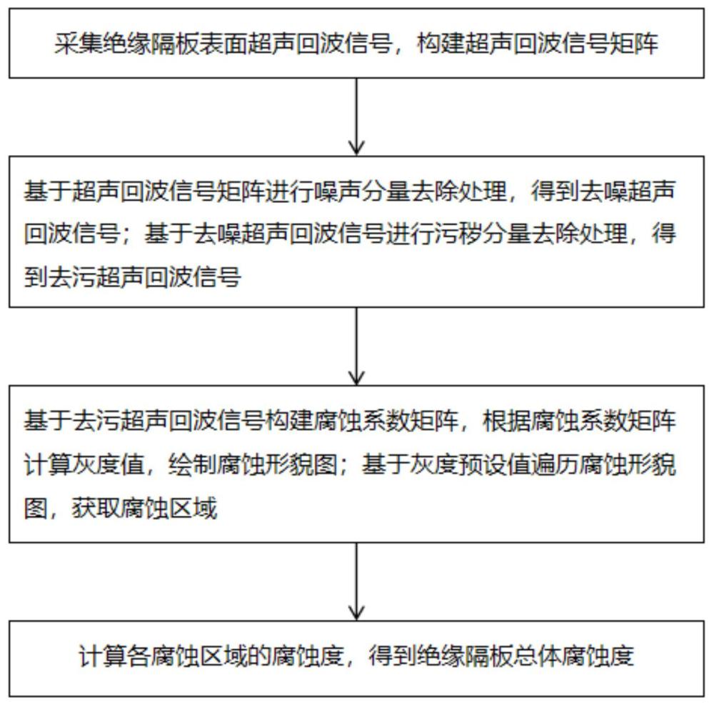 一种绝缘隔板盐雾腐蚀识别方法、系统、介质及设备与流程