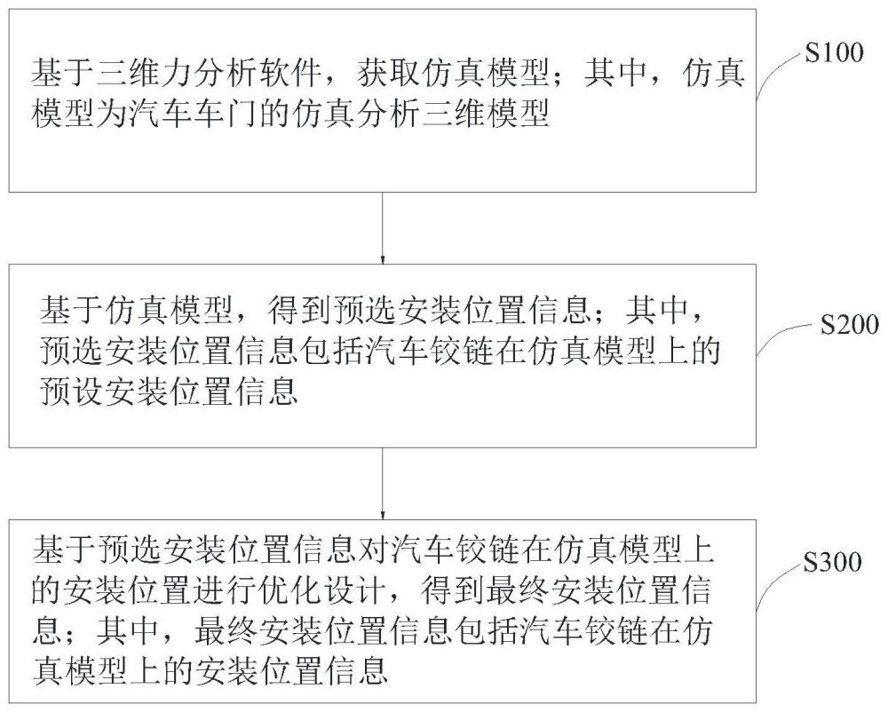 汽车铰链优化设计方法、装置及设备与流程