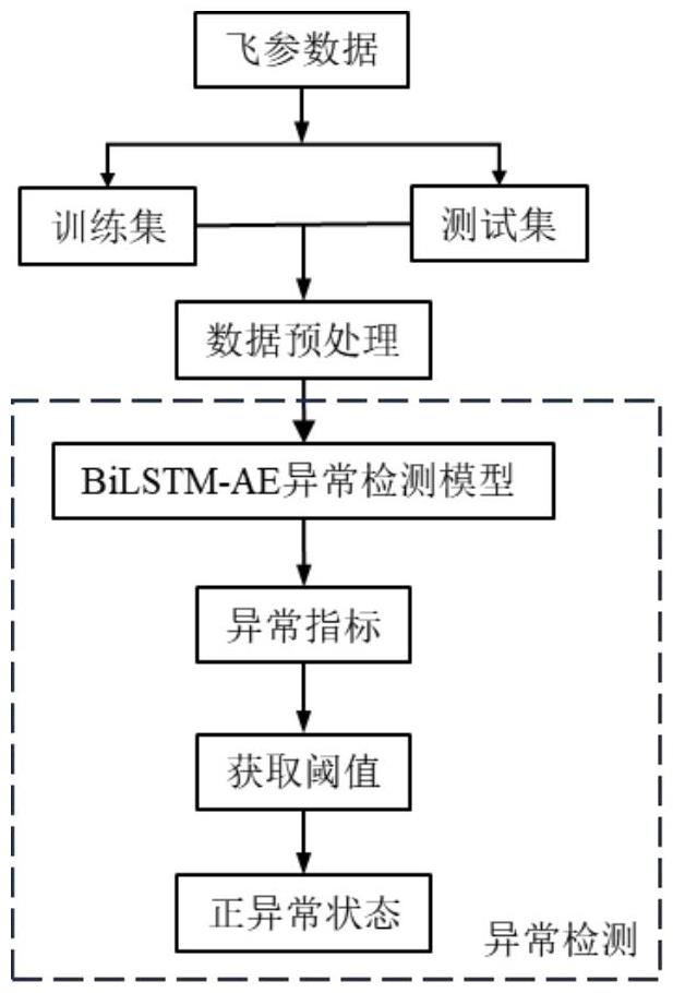 一种基于深度自编码器的飞机供电系统运维数据异常检测方法与流程