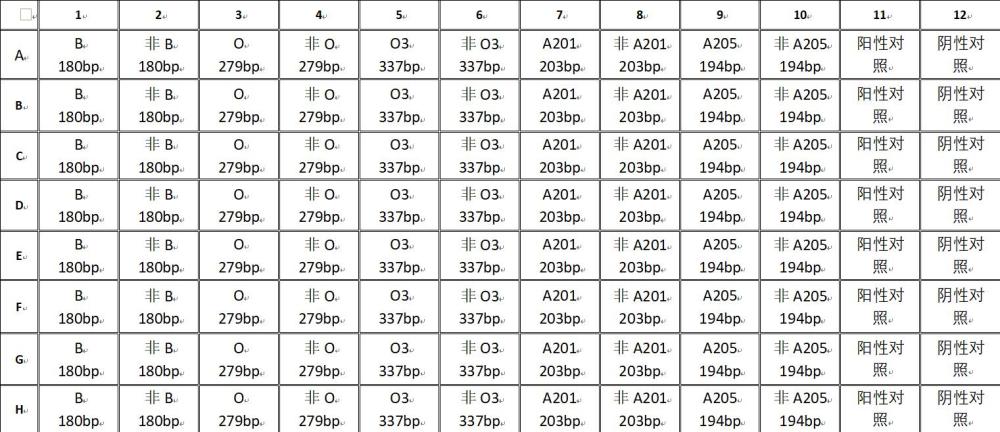 一种检测人类红细胞ABO基因分型并区分A201亚型、A205亚型、O3亚型的引物组、试剂盒及其用途的制作方法