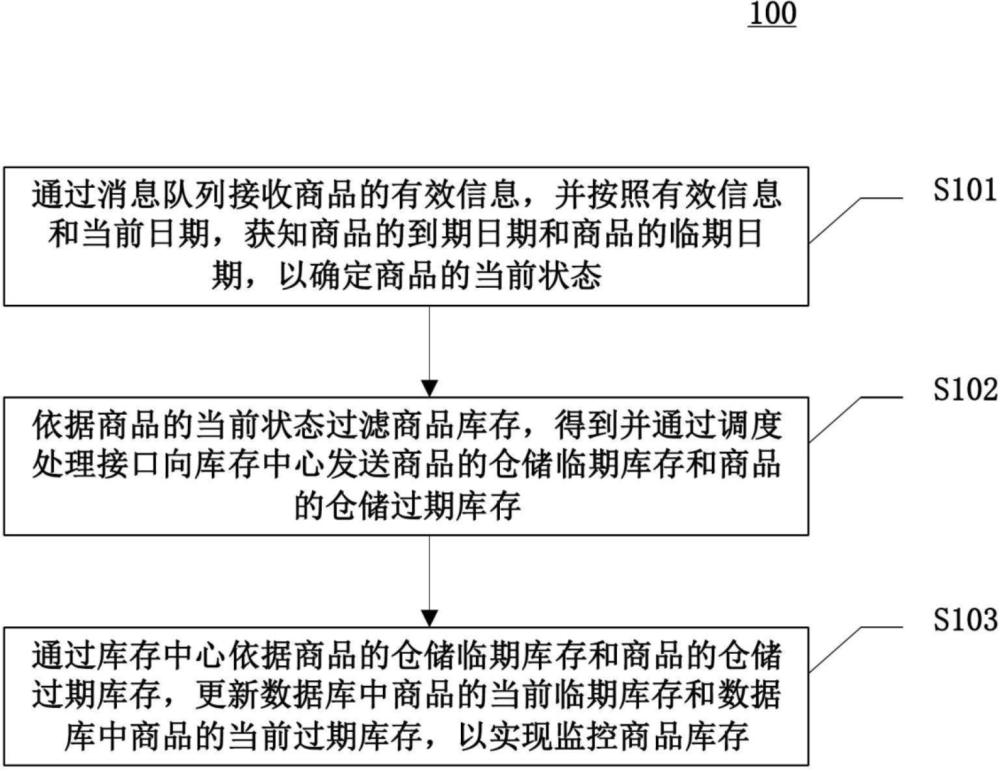 监控商品库存的方法、装置、设备和计算机可读介质与流程