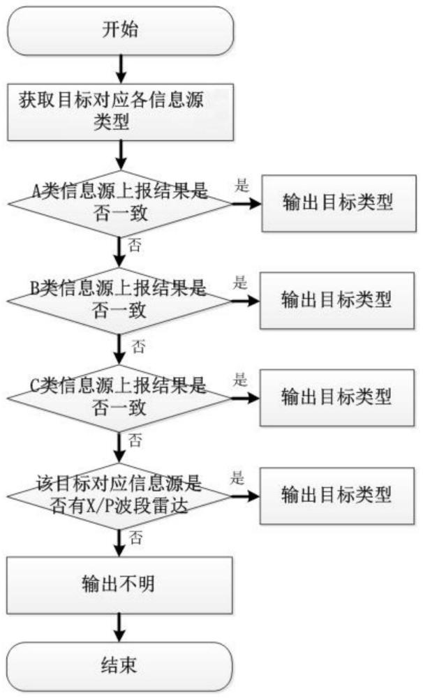 一种超实时算力的目标类型识别方法