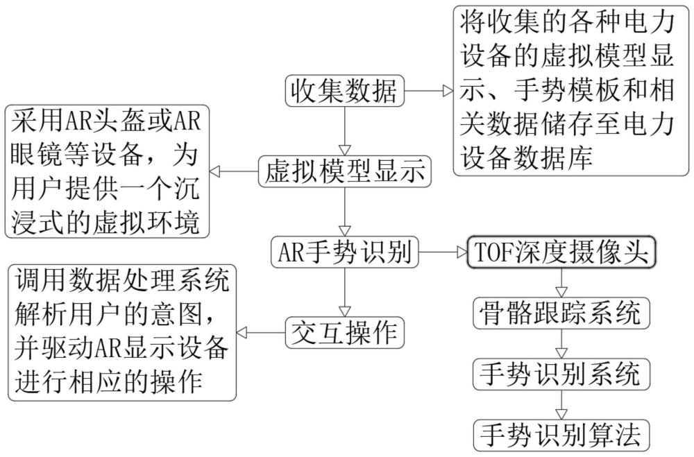 基于AR手势识别技术的电力设备拆解与拼接系统的制作方法