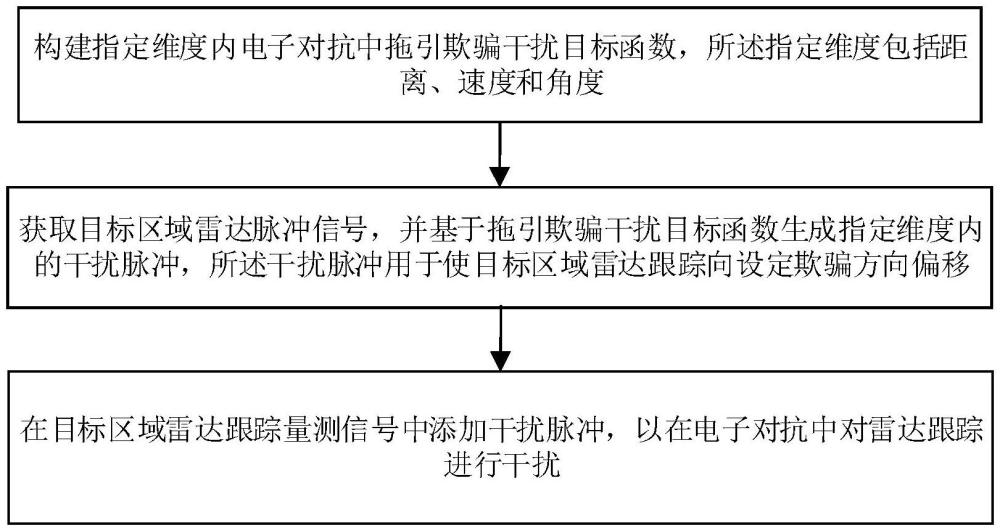 雷达跟踪干扰波形设计方法及系统