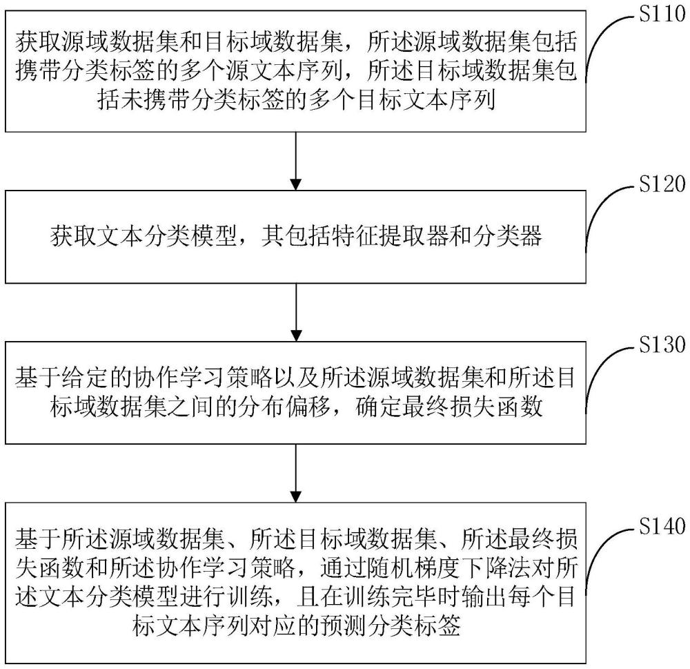 应用于自然语言处理的跨域分类方法、系统、设备及介质