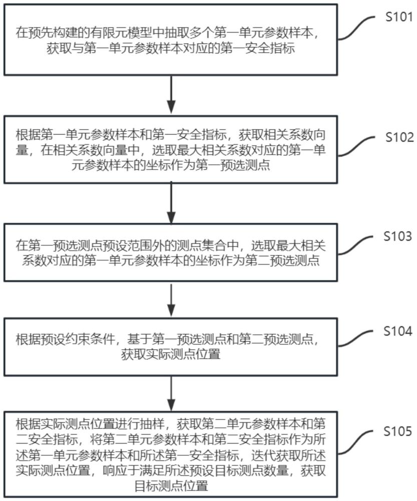 大坝施工中原位测点位置的选取方法、系统、设备和介质与流程