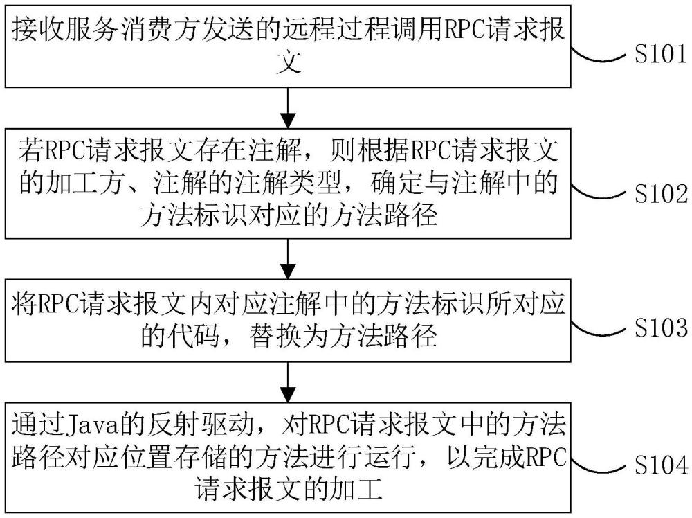 RPC请求报文加工方法、加工过滤器、电子设备及介质与流程