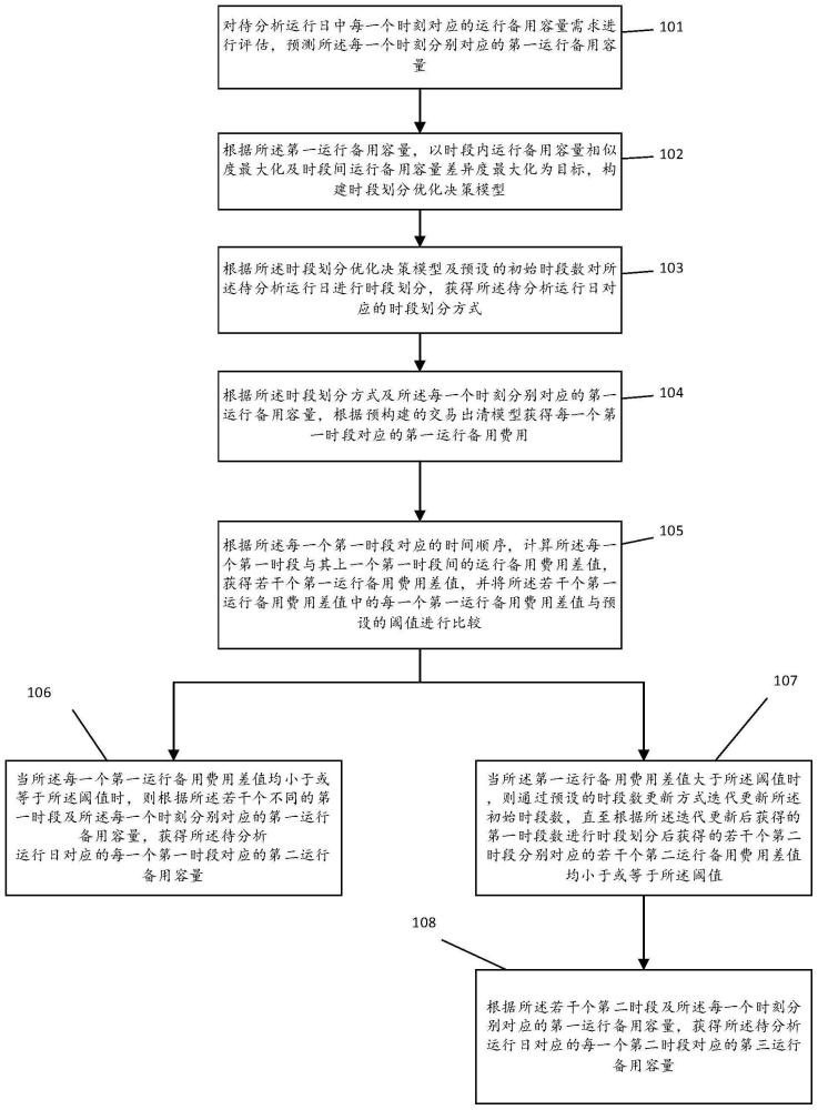 一种基于时段划分的电网运行备用容量测算方法及系统与流程