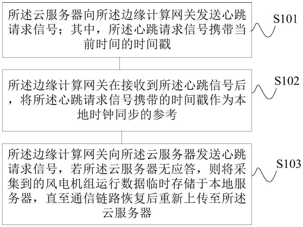 风电机组传输链路健康监测方法及系统与流程