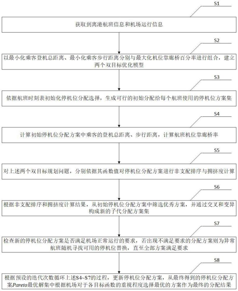 一种基于NSGA-Ⅱ算法的考虑乘客登机距离的机场停机位分配方法